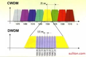 CWDM vs DWDM: Channel Spacing