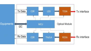 figure 2: Optical Transceiver Block Diagram