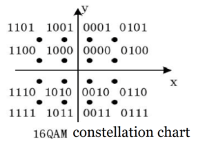 16QAM constellation chart