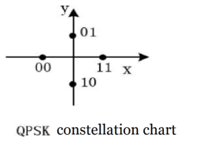 QPSK constellation chart