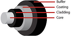 fiber-optic-cable-internal-structure