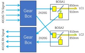 QSFP-40G-SR-BD Function Diagram