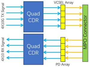 QSFP-40G-SR4 Function Diagram