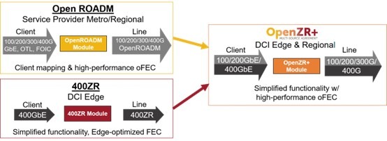 Difference between 400G ZR vs. Open ROADM vs. ZR+ - Suliton Optical ...